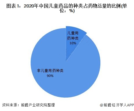 2021年中國兒科用藥行業(yè)市場現(xiàn)狀及發(fā)展趨勢分析 兒科藥品市場發(fā)展空間巨大